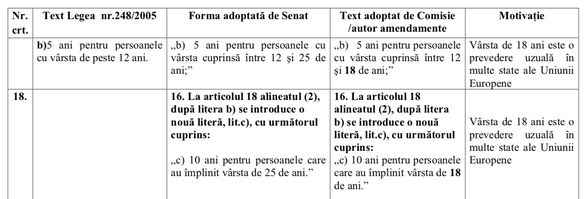 Modificare: Tinerii care au împlinit 18 ani vor beneficia și ei de un pașaport valabil pentru 10 ani 