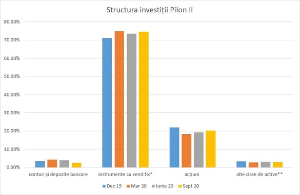 INFOGRAFIC Structura investițiilor fondurilor de pensii private 