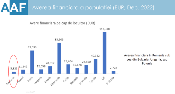 INFOGRAFICE De ce averea unui român este de peste 11 ori mai mică decât cea a unui european mediu