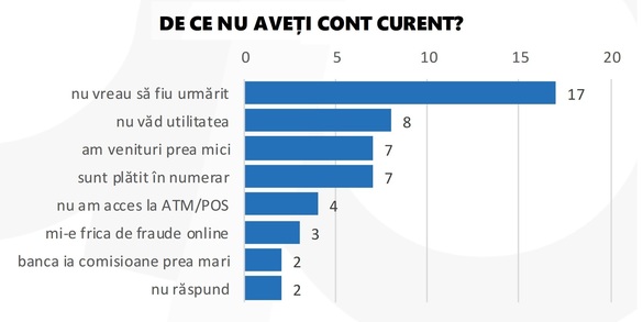 GRAFIC Românii au cele mai puține conturi bancare din regiune: Nu vrem să fim urmăriți!