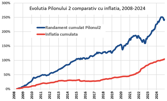 GRAFICE Românii au peste 30 de miliarde de euro în conturile personale din Pilonul 2 de pensii private 