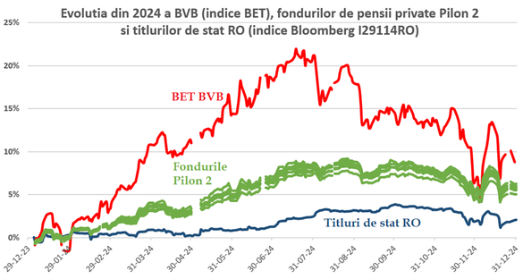 GRAFICE Românii au peste 30 de miliarde de euro în conturile personale din Pilonul 2 de pensii private 