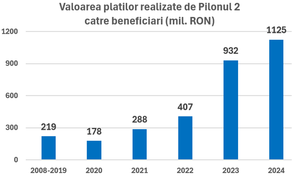 GRAFICE Românii au peste 30 de miliarde de euro în conturile personale din Pilonul 2 de pensii private 