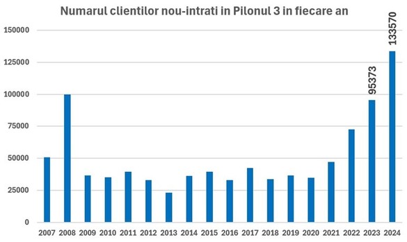 INFOGRAFIC Pilonul 3 de pensii private facultative, plin de recorduri în 2024 