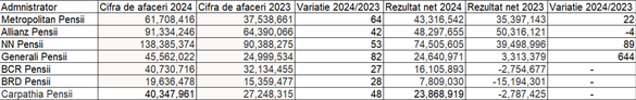 ANALIZĂ Administratorii de pensii private în 2024: mai mult profit, mai mult business