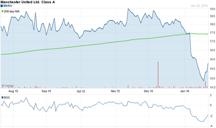 Manchester United se scufundă în campionat, dar se pregătește să decoleze pe bursă