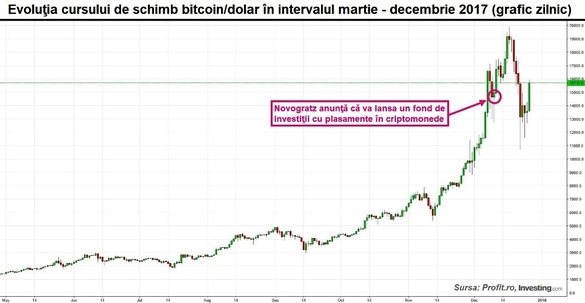 graficul cursului bitcoin în dolari