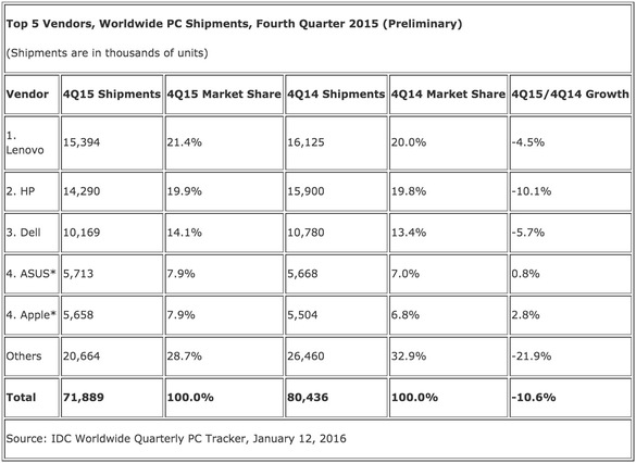 Windows 10 pune umărul la cea mai mare scădere a pieței PC-urilor de până acum