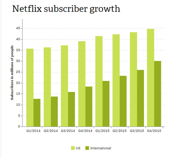 Extinderea internațională a dus numărul abonaților Netflix la peste 75 de milioane