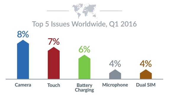 Rata de defectare a telefoanelor cu Android este de 44%, cele mai multe smartphone-uri care se defectează sunt Samsung