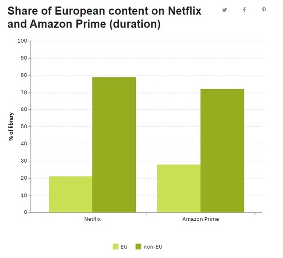 Netflix și Amazon ar putea fi obligați să îndeplinească o cotă minimă de conținut local în Europa