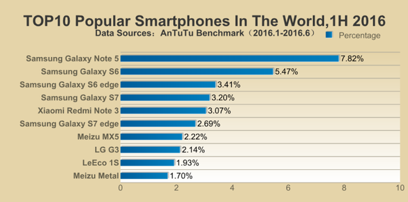 Galaxy Note 5, cel mai popular smartphone în prima parte a anului conform AnTuTu