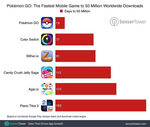 Pokemon Go, estimat la 75 de milioane de instalări