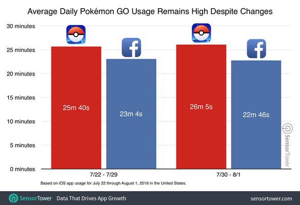 Veniturile realizate de Pokemon Go, estimate la 160 de milioane de dolari
