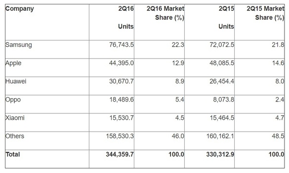 Piața smartphone-urilor în Q2 2016: Android crește la 86%, iar iPhone aproape că își dublează cota de piață în Europa de Est