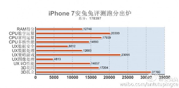 iPhone 7 își demolează concurența în testele de performanță
