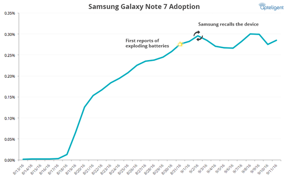 Rata de utilizare a lui Galaxy Note 7 nu a scăzut de la izbucnirea scandalului cu explozia bateriilor