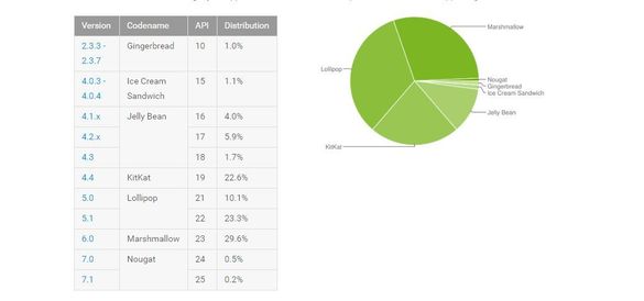 La 5 luni de la lansare, cea mai recentă versiune de Android se află instalată pe doar 0.5% din smartphone-urile motorizate de Google
