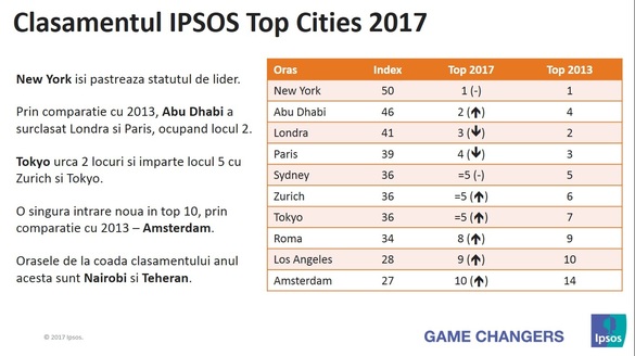 Top orașe 2017: New York -bun pentru business, Paris - interesant pentru turism, Zürich - căutat pentru a locui