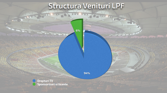 LPF speră să semneze noi contracte de sponsorizare în valoare de 2 milioane de euro