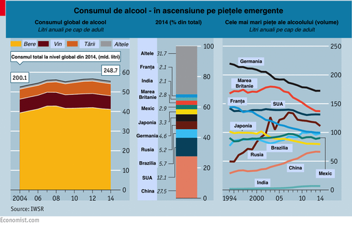 Consumul de alcool scade în țările dezvoltate, dar crește în cele emergente, China pe primul loc