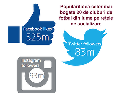 Real Madrid sau FC Barcelona sunt de 50 ori mai populare pe Facebook decât Obama, Putin sau Iohannis