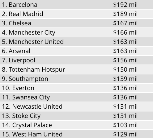 Top Forbes: Real Madrid este cel mai valoros club de fotbal din lume, Manchester United - cel mai profitabil