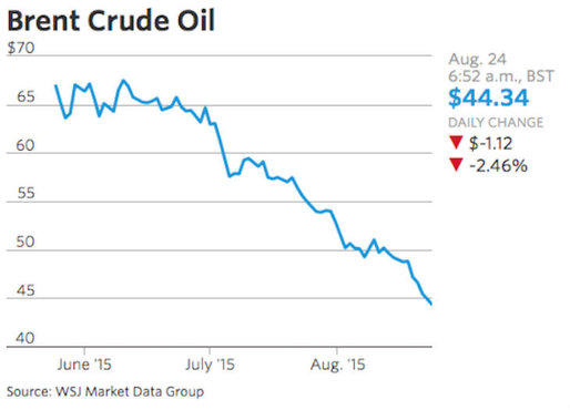Prețul petrolului - la minimul ultimilor 7 ani, ca urmare a exodului investitorilor de pe activele riscante