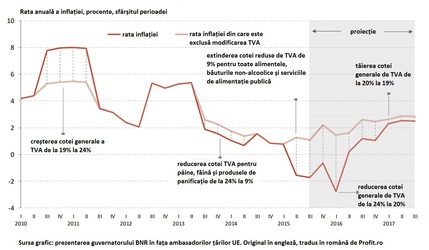 BNR: Inflația ar trece de 2% în 2016 fără reducerea TVA