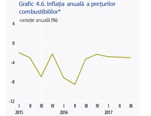 BNR vede o scădere a prețului la combustibili cu 2,2% în acest an și 2,3% în 2016