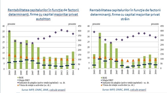Firmele cu capital românesc sunt mai profitabile decât cele străine