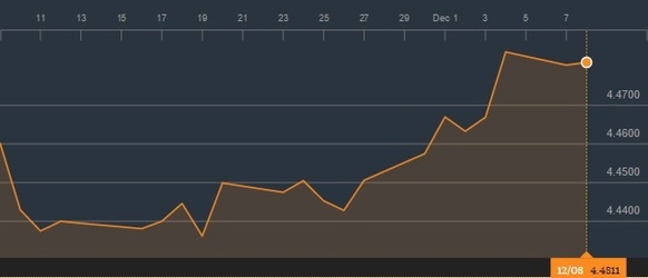 Euro trece de 4,48 lei la cursul BNR