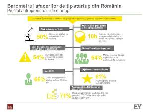 Aproape 70% dintre startup-uri sunt pornite cu fonduri proprii, cele mai multe în IT