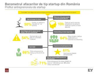 Aproape 70% dintre startup-uri sunt pornite cu fonduri proprii, cele mai multe în IT