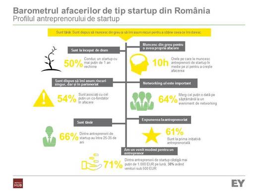 Aproape 70% dintre startup-uri sunt pornite cu fonduri proprii, cele mai multe în IT