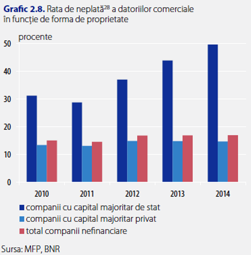 BNR: Companiile de stat își achită cu prioritate ratele la bănci, în dauna furnizorilor și a bugetului