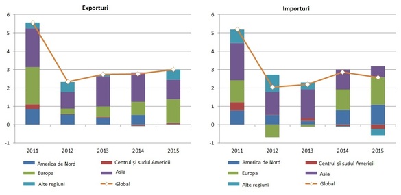 OMC: Avansul comerțului mondial se va menține sub 3% pentru al cincilea an consecutiv 