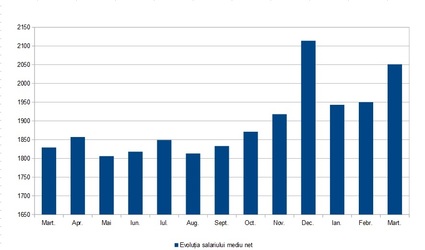 Salariul mediu net pe economie a sărit de 2.000 de lei în martie