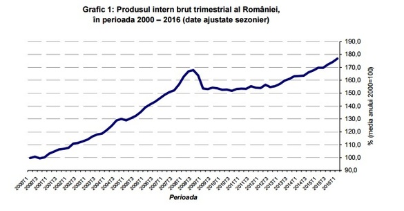 Economia românească a crescut trimestrul I cu 4,3% față de aceeași perioadă din 2015