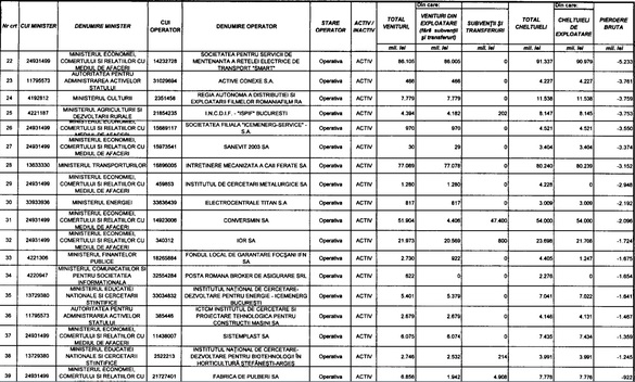 LISTA detaliată a companiilor de stat cu pierderi. RA-APPS intră în Top 5