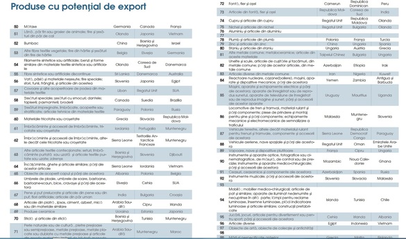  DOCUMENT Produsele cu potențial de export și piețele pe care acestea pot fi vândute de către exportatorii români