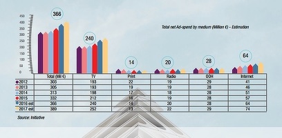 Piața de media a crescut cu 10% anul acesta, peste așteptări. Publicitatea în online, cel mai mare avans