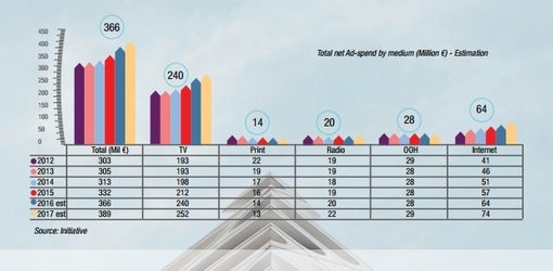 Piața de media a crescut cu 10% anul acesta, peste așteptări. Publicitatea în online, cel mai mare avans