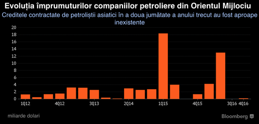 Efectele aprecierii petrolului: Companiile energetice din Golf nu se mai împrumută de pe piețele internaționale