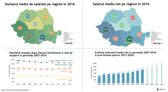 Profilul angajatului român la 10 ani de la aderarea la UE. Cum au evoluat salariile și cine a câștigat cel mai mult