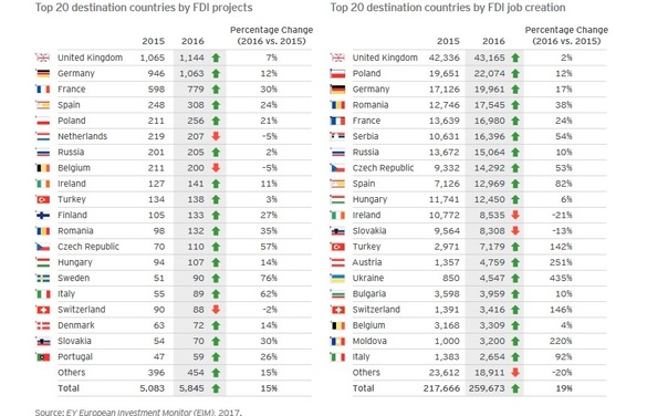România este pe locul patru în Europa, după numărul de locuri de muncă generate de investițiile străine directe – studiu