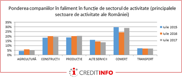 Comerțul, extrem de riscant pentru creditori. Construcțiile și agricultura, domeniile cu cei mulți rău-platnici