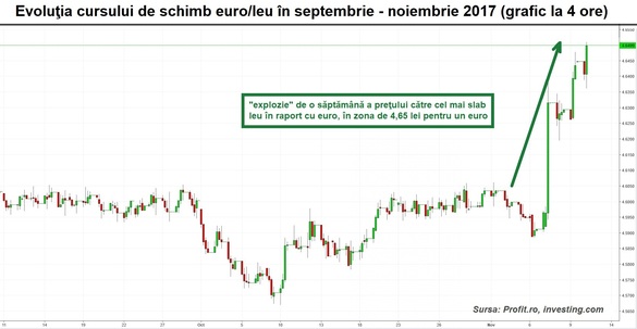 Cel mai slab leu în raport cu euro, întoarcere la maximul de depreciere de acum 5 ani, de la referendumul pentru suspendarea lui Băsescu. În piața valutară, cursul de schimb euro/leu a ajuns în zona de 4,65 lei pentru 1 euro