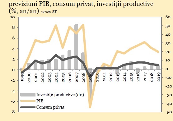Banca Transilvania după creșterea economică de 8,8%: Această evoluție nu este sustenabilă. În următoarele trimestre așteptăm încetinirea creșterii