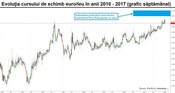 PROIECȚII Cei activi pe bursă mizează pe deprecierea leului față de euro în acest an